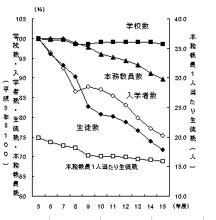 図3高等学校生徒数