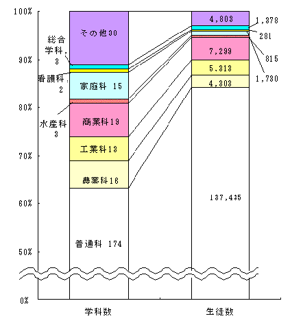 図4高等学校（本科）の学科数及び学科別生徒数