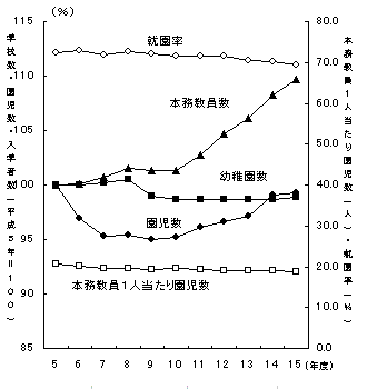 幼稚園数,園児数及び本務教員数の推移