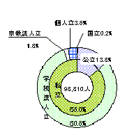 幼稚園の設置者別園児数の構成比