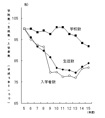 専修学校の学校数,生徒数及び入学者数の推移