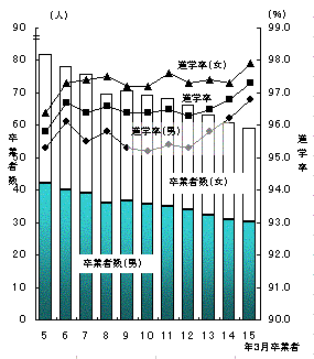 図9高等学校等への進学率の推移