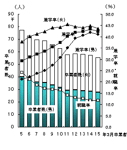 図10高等学校卒業者数,進学率及び就職率の推移"