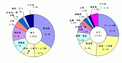 図11高等学校卒業者の男女別にみた産業別就職者の比率"