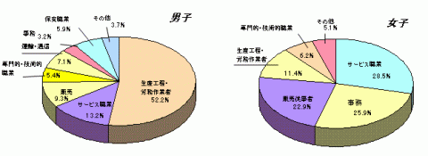 図12高等学校卒業者の男女別にみた産業別就職者の比率"