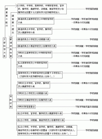 調査系統の図