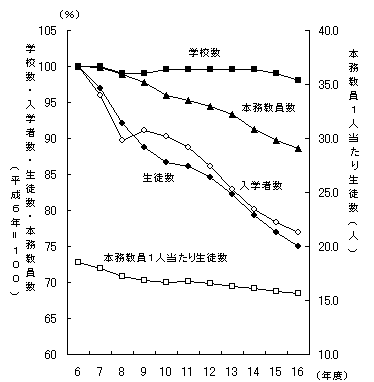 図3高等学校生徒数