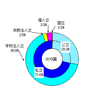 幼稚園の設置者別構成比