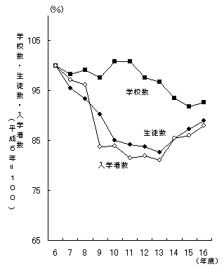 専修学校の学校数,生徒数及び入学者数の推移