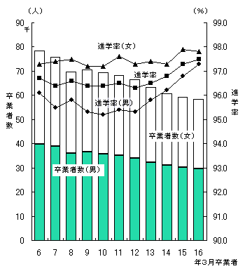 図9中学校卒業者数,進学率の推移