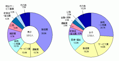 図11高等学校卒業者の男女別にみた産業別就職者の比率