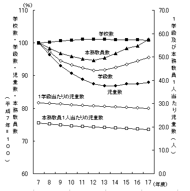 図1小学校（学校数・学級数・児童数・本務教員数）