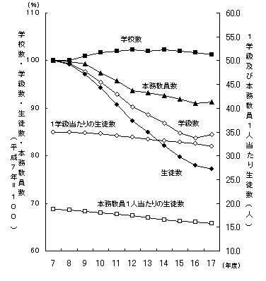 図2中学校（学校数・学級数・生徒数・本務教員数）