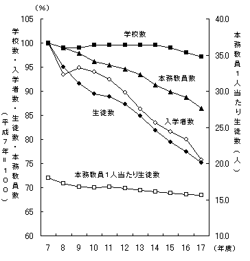 図3高等学校生徒数