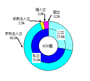 幼稚園の設置者別構成比