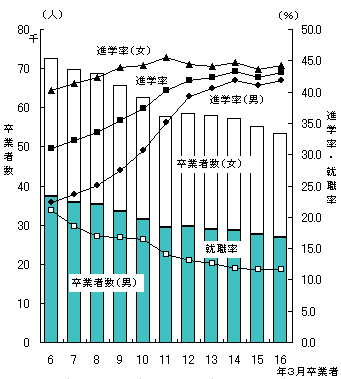 図10高等学校卒業者数,進学率及び就職率の推移