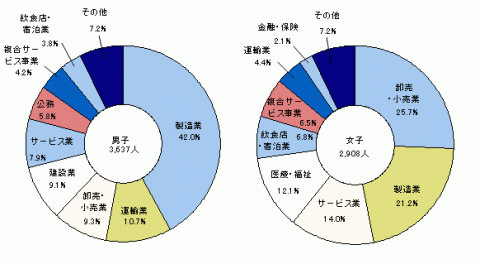 図11高等学校卒業者の男女別にみた産業別就職者の比率