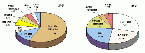 図12高等学校卒業者の男女別にみた産業別就職者の比率