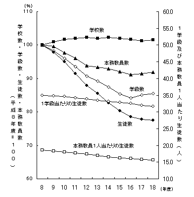 図2中学校（学校数・学級数・生徒数・本務教員数）