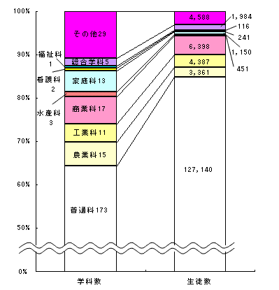 図4高等学校（本科）の学科数及び学科別生徒数