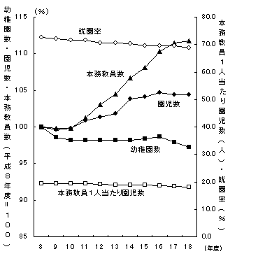 幼稚園数,園児数及び本務教員数の推移