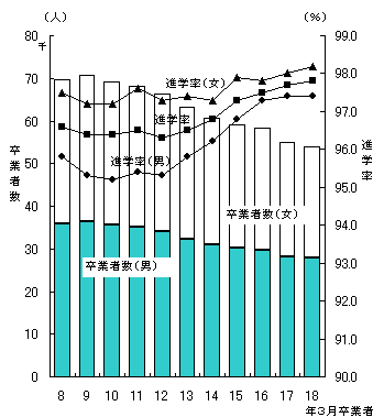 図9中学校卒業者数,進学率の推移