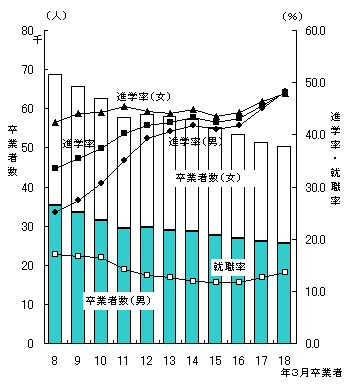 図10高等学校卒業者数,進学率及び就職率の推移