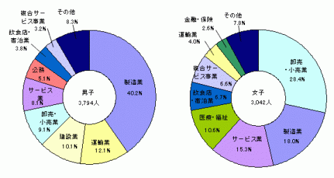 図11高等学校卒業者の男女別にみた産業別就職者の比率