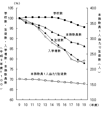 図3高等学校生徒数