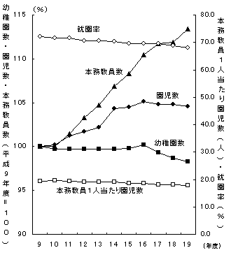 幼稚園数,園児数及び本務教員数の推移