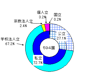 幼稚園の設置者別構成比