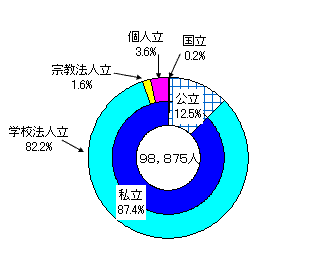 幼稚園の設置者別園児数の構成比