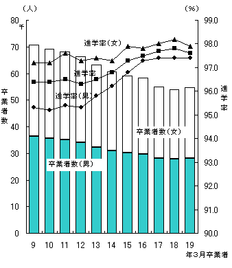 図9中学校卒業者数,進学率の推移