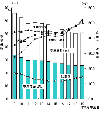 図10高等学校卒業者数,進学率及び就職率の推移