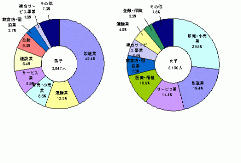 図11高等学校卒業者の男女別にみた産業別就職者の比率