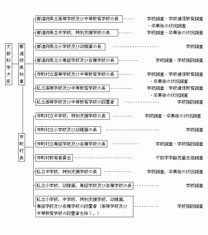 調査系統の図