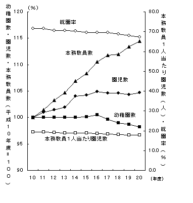 幼稚園数,園児数及び本務教員数の推移