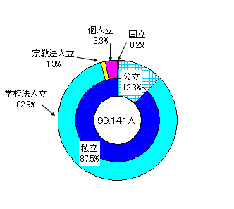 幼稚園の設置者別園児数の構成比