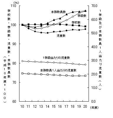 図4小学校（学校数・学級数・児童数・本務教員数）