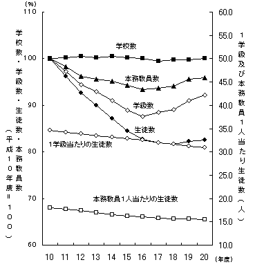 図2中学校（学校数・学級数・生徒数・本務教員数）