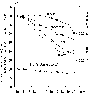 図6高等学校生徒数