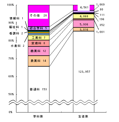 図7高等学校（本科）の学科数及び学科別生徒数