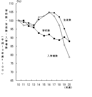 専修学校の学校数,生徒数及び入学者数の推移