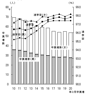 図9中学校卒業者数,進学率の推移