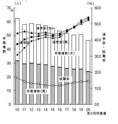 図10高等学校卒業者数,進学率及び就職率の推移