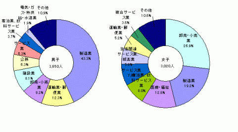 図11高等学校卒業者の男女別にみた産業別就職者の比率