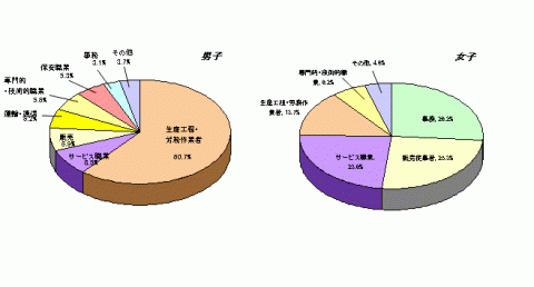 図12高等学校卒業者の男女別にみた産業別就職者の比率