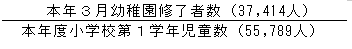 本年3月幼稚園修了者数(37,414人）÷本年度小学校第1学年児童数(55,789人)×100