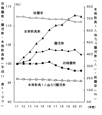 幼稚園数,園児数及び本務教員数の推移