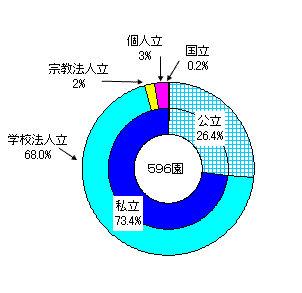 幼稚園の設置者別構成比